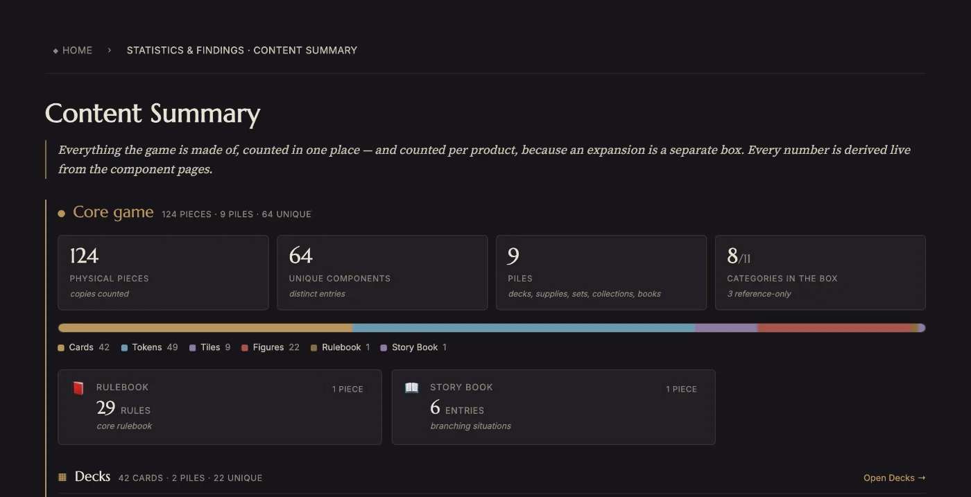 The Content Summary in Loruna, showing the core game at 124 physical pieces across 9 piles.