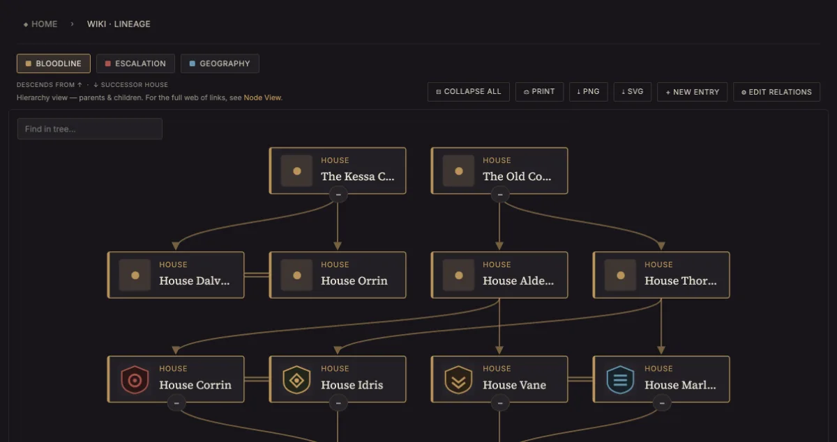 Meridian's bloodline diagram, drawn from the entries: House Vane among thirteen houses across five generations.